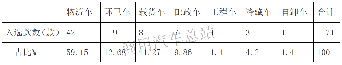 数据分析|2019年第4批新能源专用车推荐目录:纯电占绝对优势