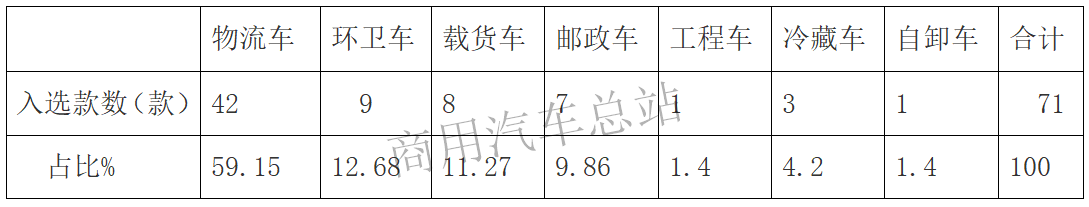 数据分析|2019年第4批新能源专用车推荐目录：纯电占绝对优势