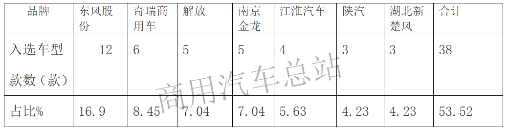 数据分析|2019年第4批新能源专用车推荐目录:纯电占绝对优势