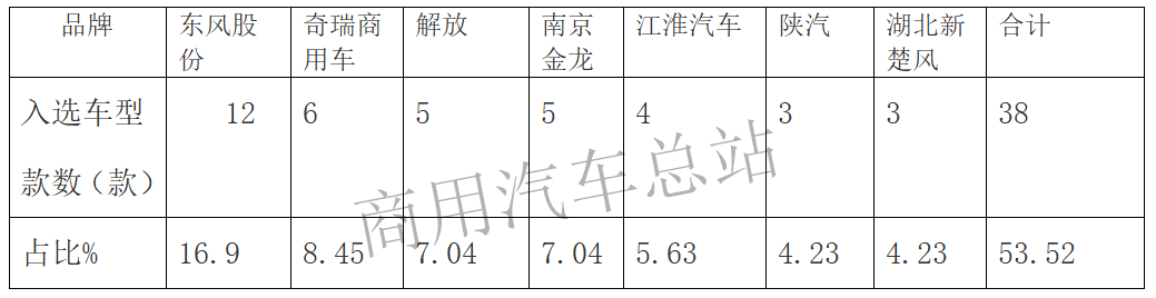 数据分析|2019年第4批新能源专用车推荐目录：纯电占绝对优势