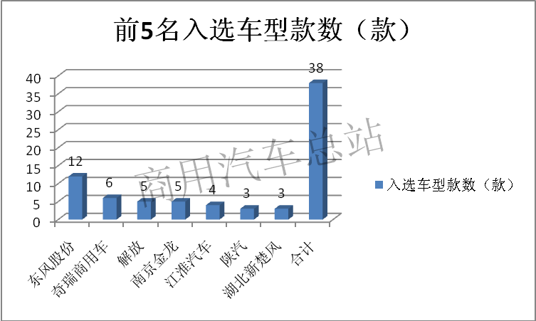 数据分析|2019年第4批新能源专用车推荐目录：纯电占绝对优势