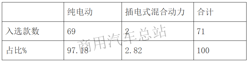 数据分析|2019年第4批新能源专用车推荐目录:纯电占绝对优势