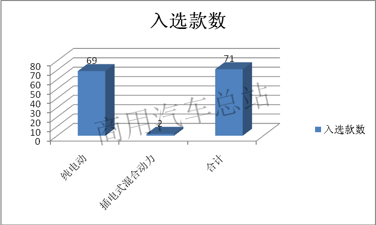 数据分析|2019年第4批新能源专用车推荐目录:纯电占绝对优势
