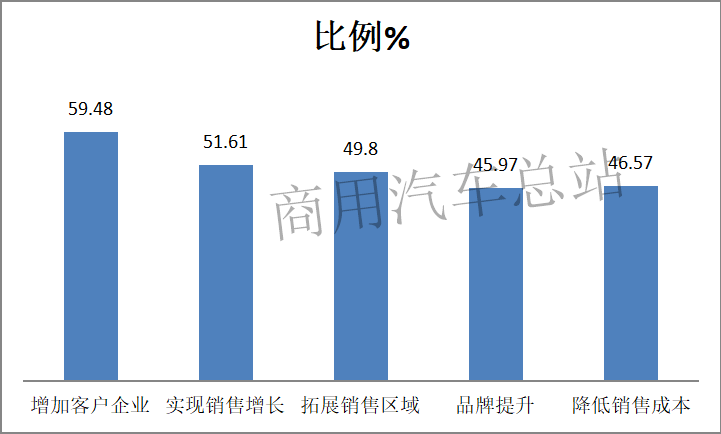 分析|从三一“渠道扁平化”看重卡营销渠道“减肥”策略