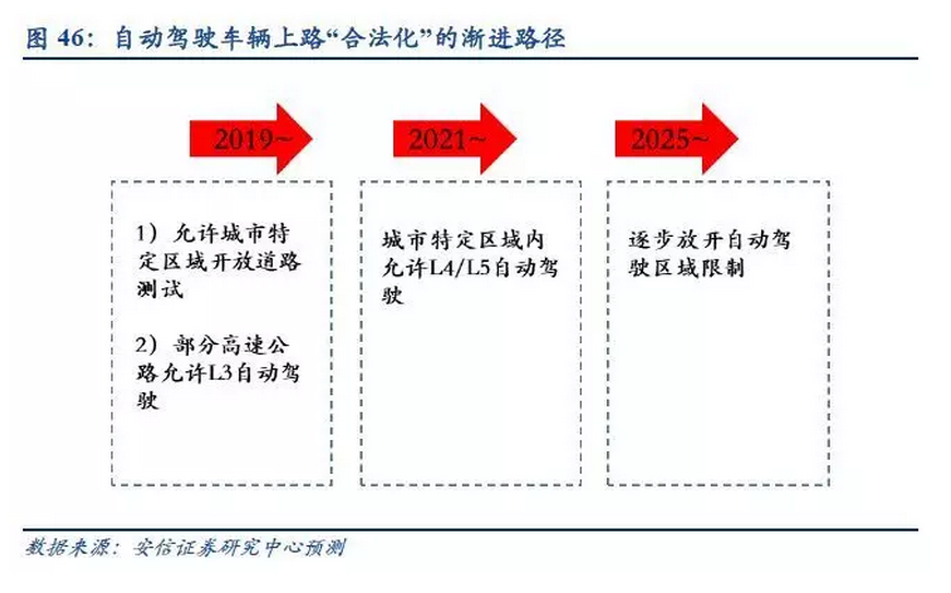 收藏| 汽车产业升级换代，最强自动驾驶研究报告来袭！