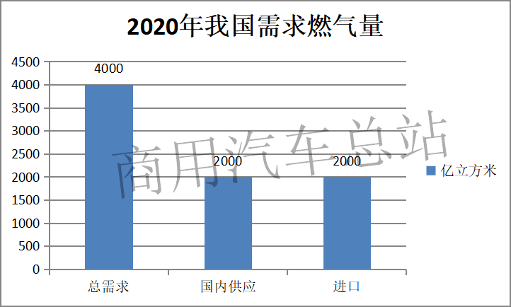 数据分析|燃气客车回暖?小众市场缘何出现大反弹?