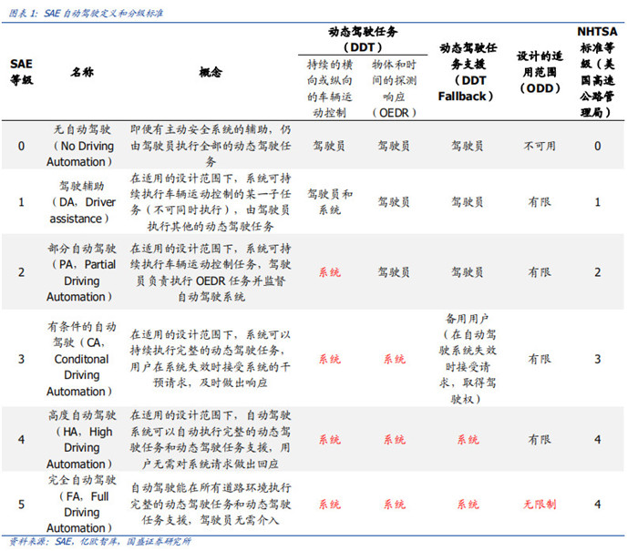 渗透率近20%，国内市场L2级自动驾驶普及迅速！