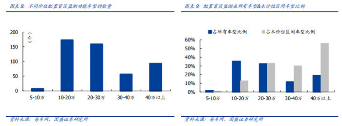 渗透率近20%，国内市场L2级自动驾驶普及迅速！
