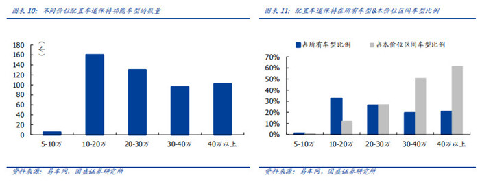 渗透率近20%，国内市场L2级自动驾驶普及迅速！