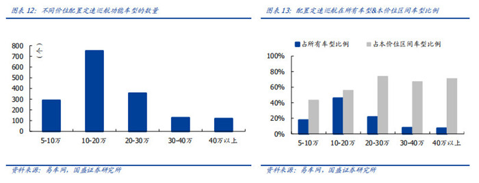 渗透率近20%，国内市场L2级自动驾驶普及迅速！