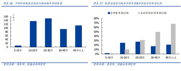 渗透率近20%，国内市场L2级自动驾驶普及迅速！