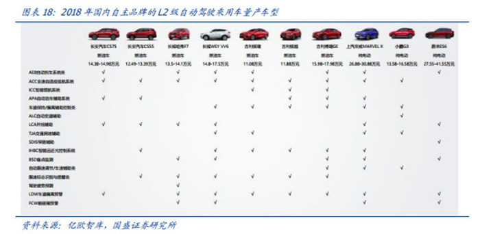 渗透率近20%，国内市场L2级自动驾驶普及迅速！