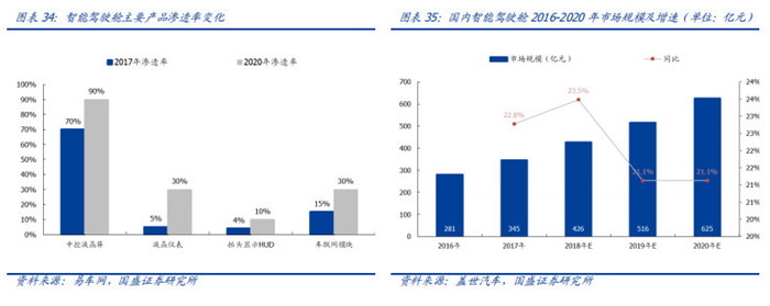 渗透率近20%，国内市场L2级自动驾驶普及迅速！