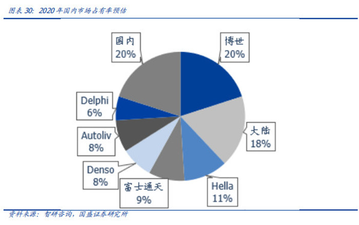 渗透率近20%，国内市场L2级自动驾驶普及迅速！