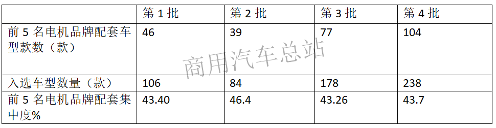 数据分析 | 新能源汽车电机市场竞争日趋激烈