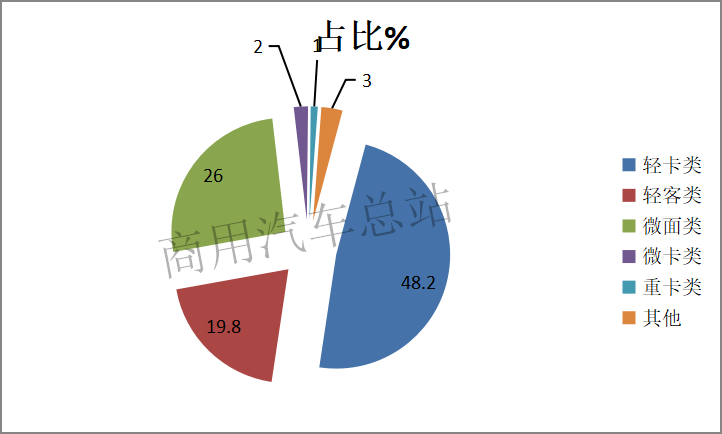 数据分析|2019年前4月纯电物流车东风等前10名企业占85%