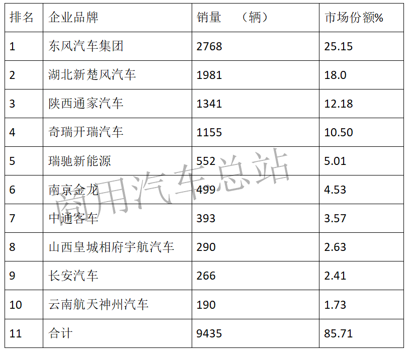 数据分析|2019年前4月纯电物流车东风等前10名企业占85%