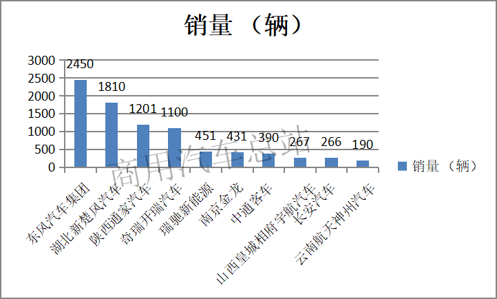数据分析|2019年前4月纯电物流车东风等前10名企业占85%