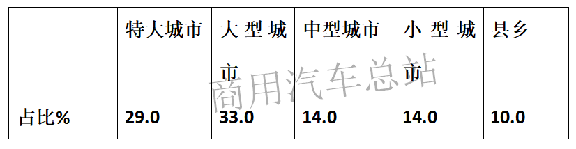数据分析|2019年前4月纯电物流车东风等前10名企业占85%
