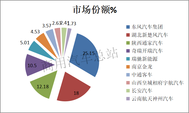 数据分析|2019年前4月纯电物流车东风等前10名企业占85%