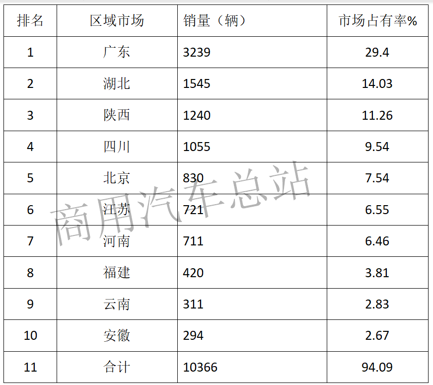 数据分析|2019年前4月纯电物流车东风等前10名企业占85%
