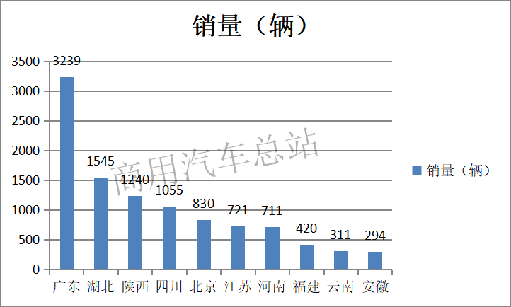 数据分析|2019年前4月纯电物流车东风等前10名企业占85%