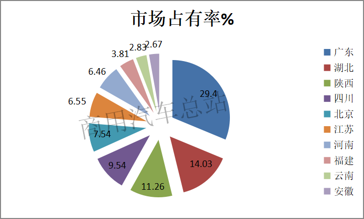 数据分析|2019年前4月纯电物流车东风等前10名企业占85%