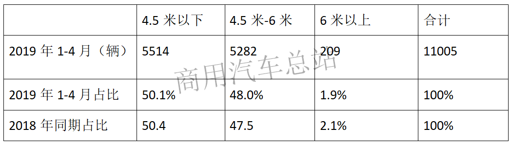 数据分析|2019年前4月纯电物流车东风等前10名企业占85%