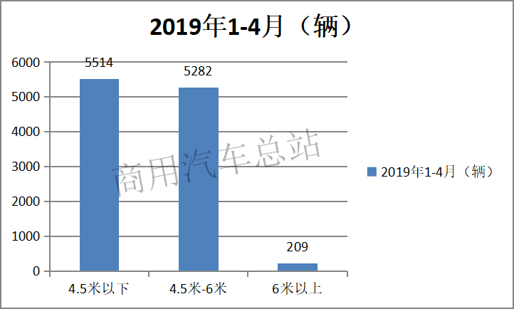 数据分析|2019年前4月纯电物流车东风等前10名企业占85%
