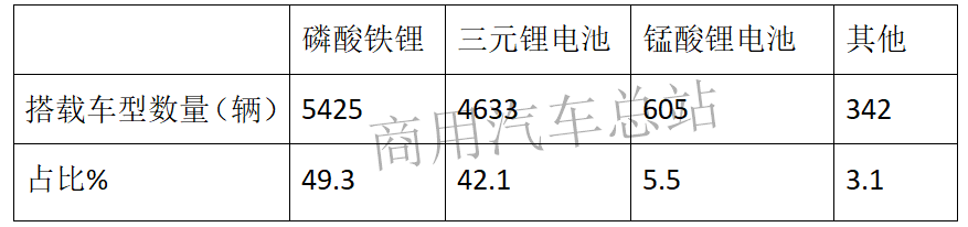 数据分析|2019年前4月纯电物流车东风等前10名企业占85%