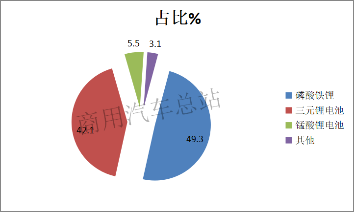 数据分析|2019年前4月纯电物流车东风等前10名企业占85%