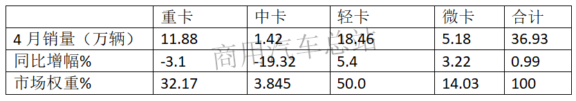 数据分析|2019年4月微卡销量逆势增长,通用五菱称雄
