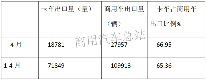 数据分析|近七年卡车出口简析