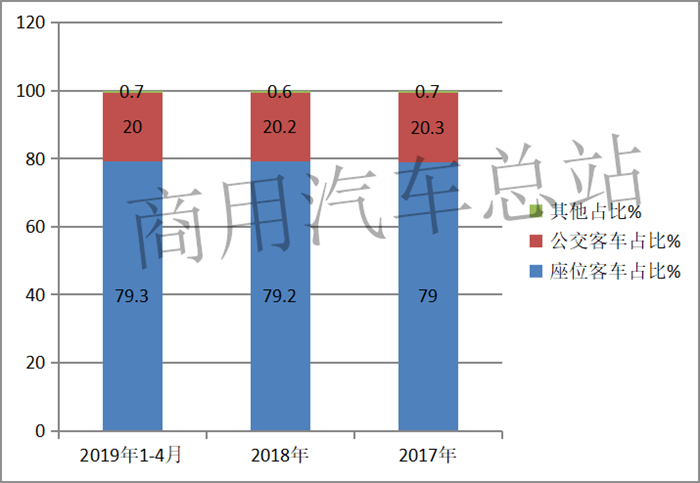 解析中美贸易战之前,国内各主流客车品牌海外市场