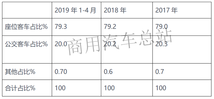 解析中美贸易战之前,国内各主流客车品牌海外市场