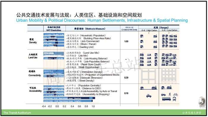 王健：可持续城市出行规划是提高公共交通服务的基石