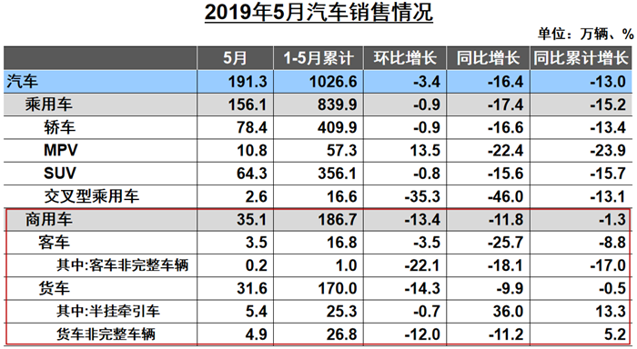 重卡近11万辆降4.7% 客车全线下滑 5月商用车产销出炉 -
