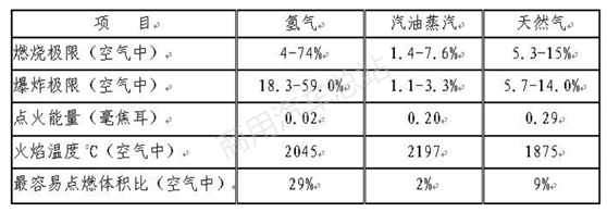 岂能因噎废食，不必谈氢色变，从近三起氢事故理性分析氢安全