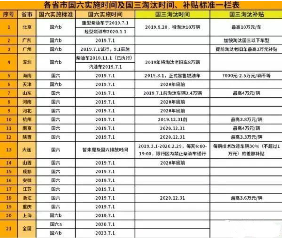 国三加速淘汰，7月1日起多地国三货车全市禁行