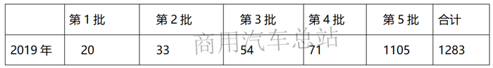 2019年第5批新能源推荐目录,专用车超过乘用车数量