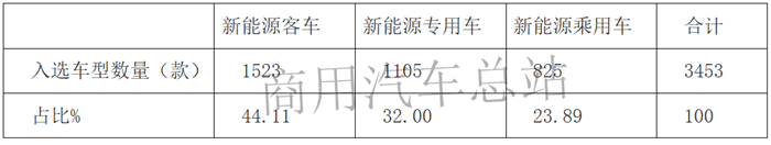 2019年第5批新能源推荐目录,专用车超过乘用车数量