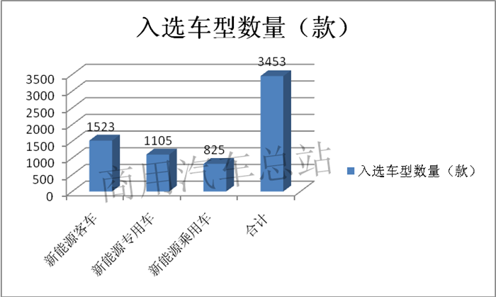 2019年第5批新能源推荐目录,专用车超过乘用车数量