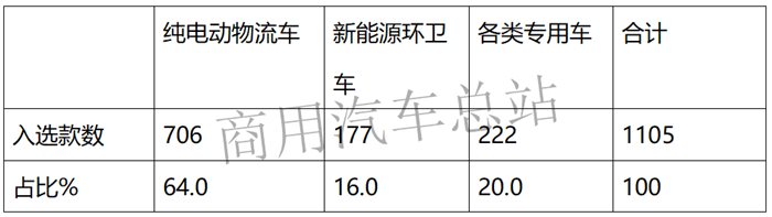 2019年第5批新能源推荐目录,专用车超过乘用车数量