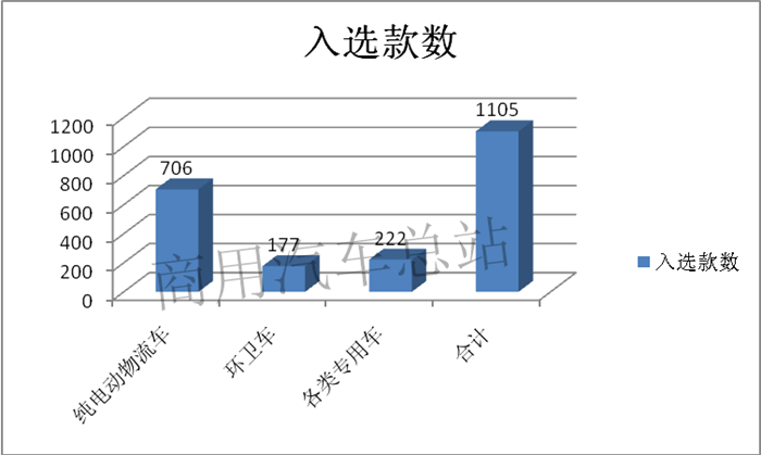 2019年第5批新能源推荐目录,专用车超过乘用车数量