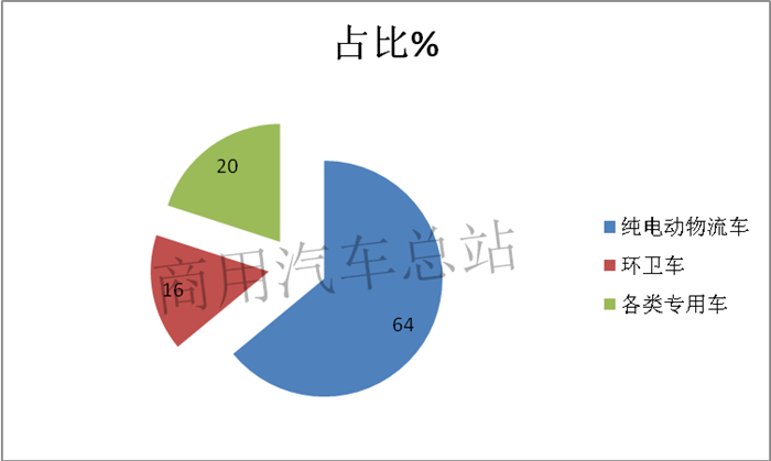 2019年第5批新能源推荐目录,专用车超过乘用车数量