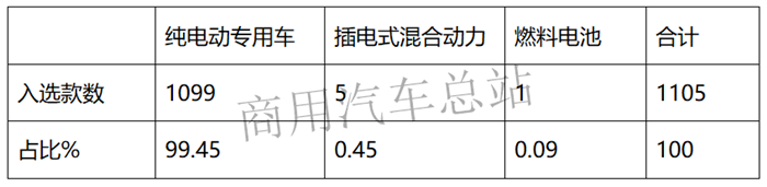 2019年第5批新能源推荐目录,专用车超过乘用车数量