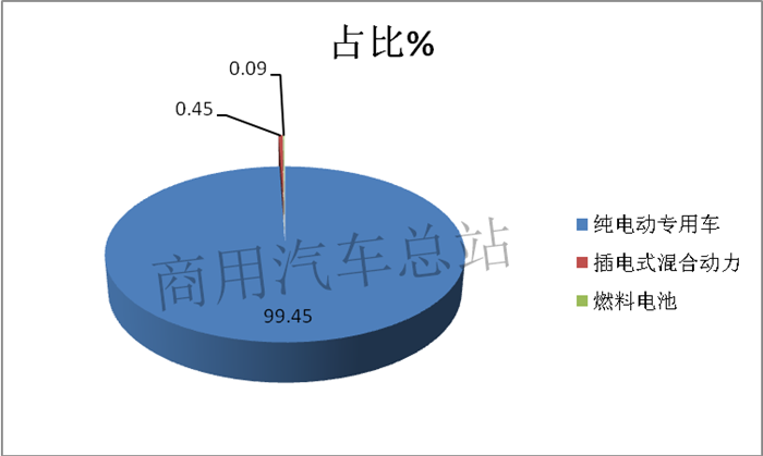 2019年第5批新能源推荐目录,专用车超过乘用车数量