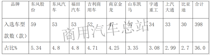 2019年第5批新能源推荐目录,专用车超过乘用车数量