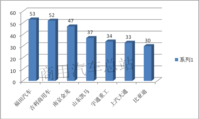 2019年第5批新能源推荐目录,专用车超过乘用车数量