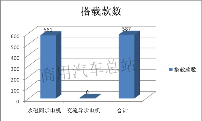 2019年第5批新能源推荐目录,专用车超过乘用车数量